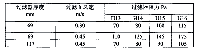 闡述空氣過濾器的效率和阻力在實(shí)際使用中的影響.png