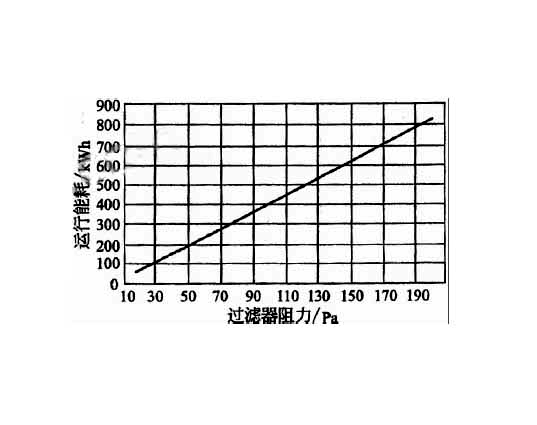 高效空氣過濾器穿透率、額定風(fēng)量、壽命與阻力之間的關(guān)聯(lián)  .jpg