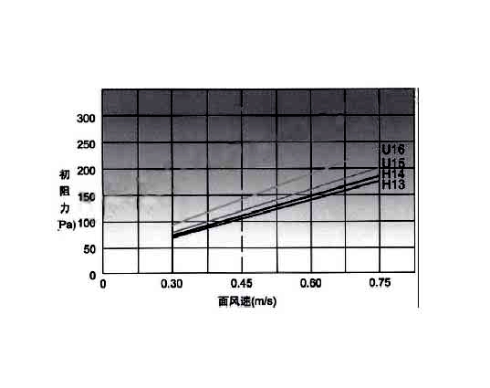 高效空氣過濾器穿透率、額定風(fēng)量、壽命與阻力之間的關(guān)聯(lián).jpg